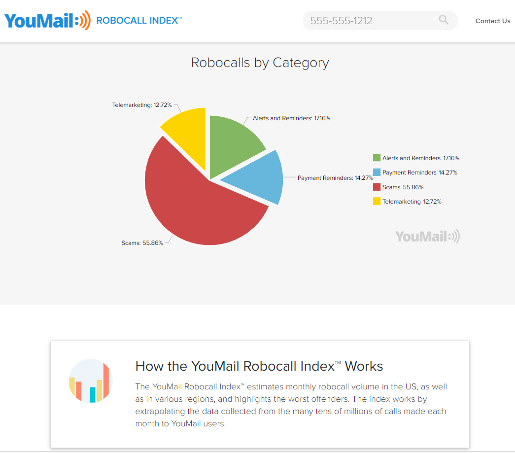YouMail robocall pie chart